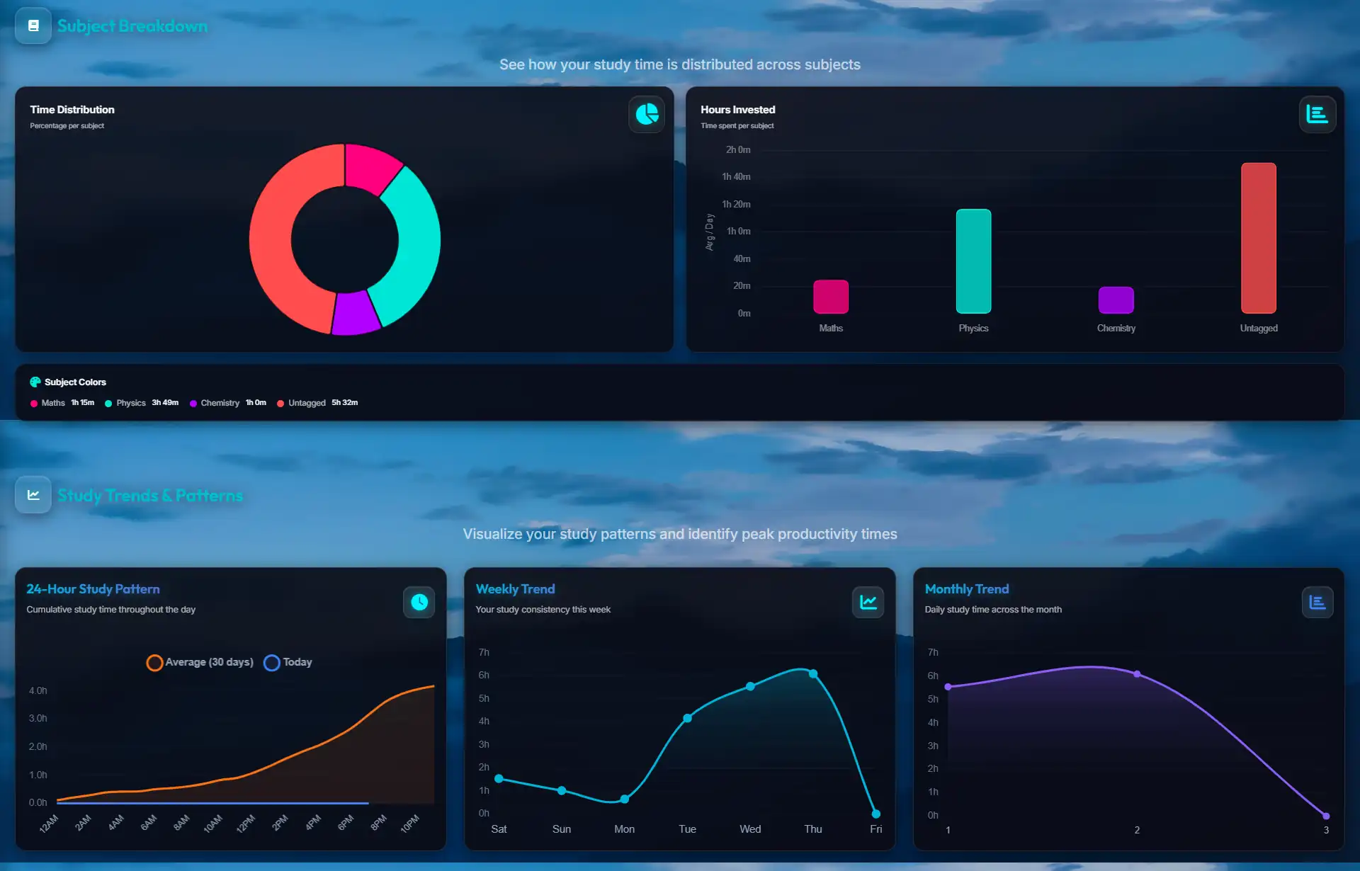 Dashboard 4